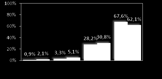 Analisi per livelli di soddisfazione Pulizia Totale DTP Bologna Legenda Ipercritici (1-4) Recuperabili (5) Lug10- Giu11 Lug11- Giu12 Ipercritici Voti 1-4 Recuperabili Voto 5 A Rischio Voto 6