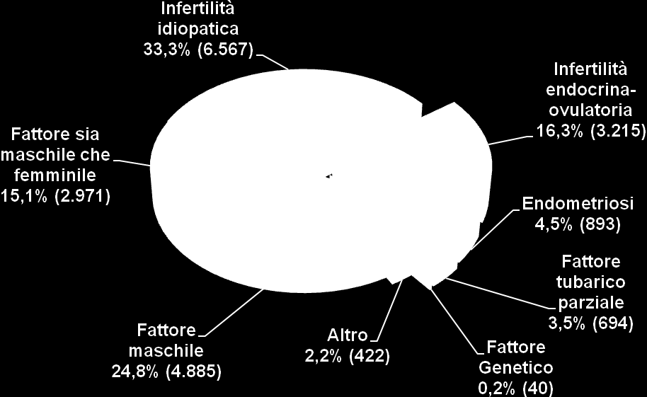 Tecniche di primo livello (Inseminazione Semplice) La Figura 3.4 mostra le cause di infertilità attribuite alle coppie che nel 2010 si sono sottoposte alla tecnica di Inseminazione Semplice.