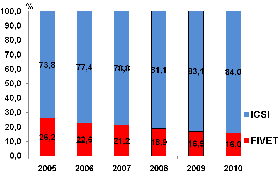 Nella Figura 3.9 è rappresentata l evoluzione dell applicazione delle tecniche FIVET ed ICSI, rispetto al totale dei prelievi effettuati, dal 2005 al 2010.