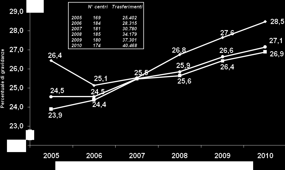 Andamento nel tempo: variazioni delle percentuali di gravidanza Le Figure 3.15 e 3.