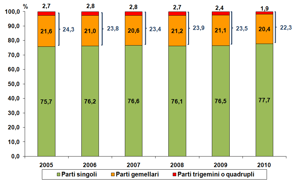 Percentuale di parti gemellari e trigemini ottenuti con l applicazione di tecniche a fresco La Figura 3.