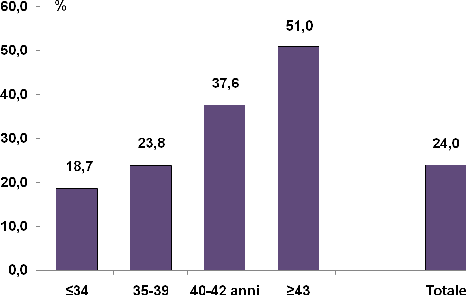 Probabilità di arrivare al parto con l aumentare dell età della paziente Nella Figura 3.