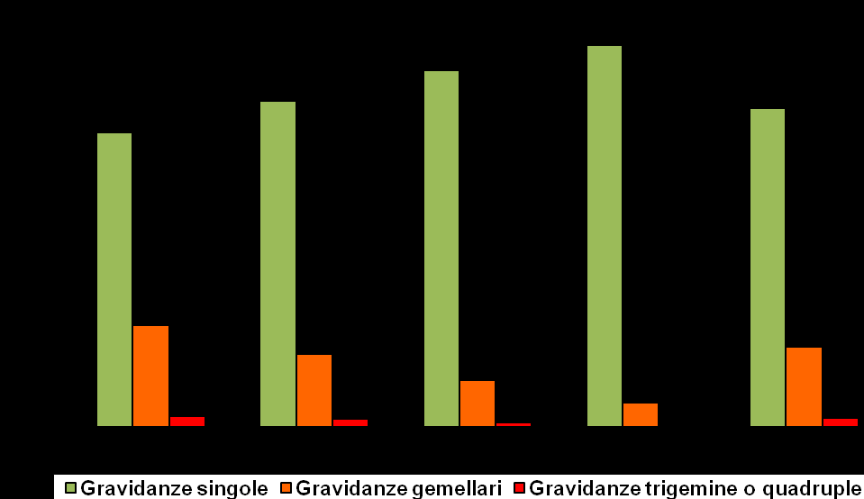 Possibilità di gravidanze multiple al variare dell età, nei trattamenti di PMA. Come si può osservare nella Figura 3.