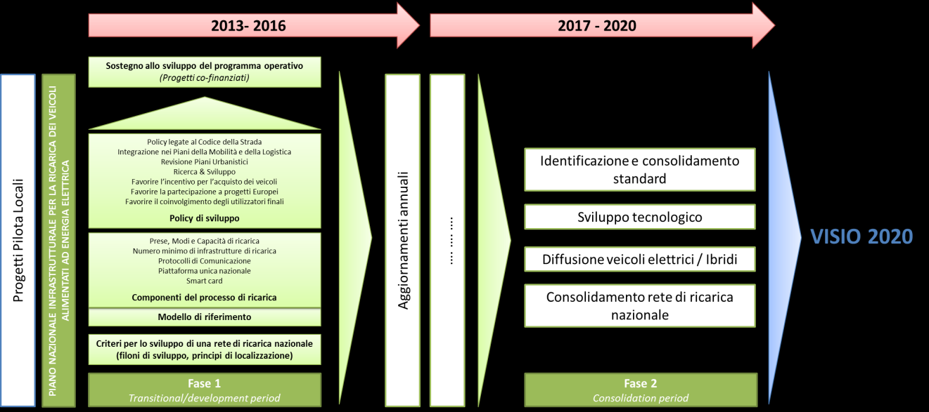 PNire Elementi Le fasi La capacità di erogazione Criteri e sviluppo delle reti di ricarica Numero minimo di infrastrutture Modelli e prese Piattaforma Unica Nazionale Integrazione dei Piani di