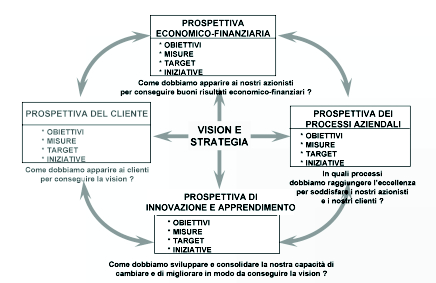 raggruppati nelle quattro prospettive, elencate in precedenza, secondo una rigorosa sequenza gestionale logica di relazioni causa-effetto.