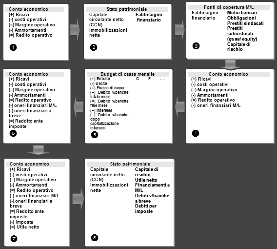 redazione del conto economico fino all individuazione del reddito operativo (cioè l utile da dividere fra banche, Erario e soci) (1); redazione dello stato patrimoniale fino all individuazione degli