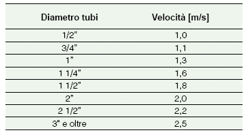 H lin = 23,50 m c.a./m Il Carico Lineare Unitario [ J ] è il carico che può essere speso per vincere le perdite di carico lineari di un metro di tubo. Il suo valore (in mm c.a./m) si ottiene moltiplicando per 1.