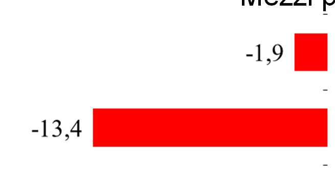 Bassa quota di mercato del TPL che non cresce: nonostante la crisi Quote modali motorizzate in totale (%) 2013 2012 2008