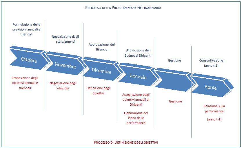Figura 5. Il processo di fissazione degli obiettivi e di programmazione finanziaria.