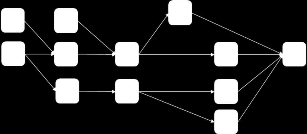 II. Costruzione grafo delle precedenze del ciclo tecnologico III.