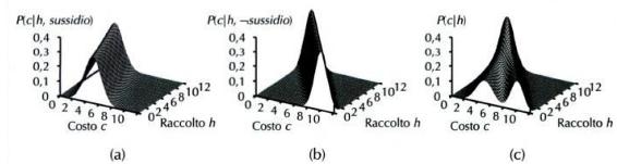 sua volta dipende dalle dimensioni del raccolto e dal fatto che siano disponibili o meno i sussidi governativi. La variabile Costo è continua e ha genitore continuo (Raccolto) e discreto (Sussidio).