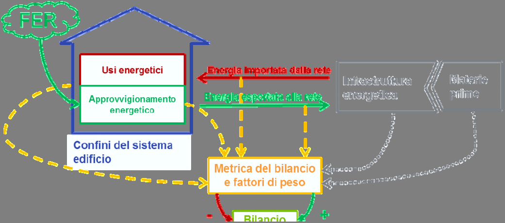 4.1 Requisiti energetici richiesti I requisiti energetici prestazionali fissati per la nuova scuola risultano più restrittivi di quelli richiesti dalla Deliberazione Provinciale n 362 del 4 marzo