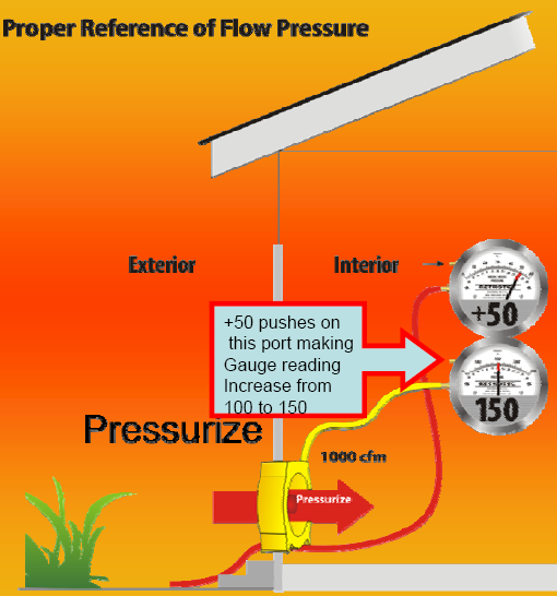 LE PRINCIPALI TECNICHE DI MISURA Depressurizzazione e Pressurizzazione Pressurizzazione - Deve essere eseguito se ci sono fuochi nel caminetto o nella cucina.