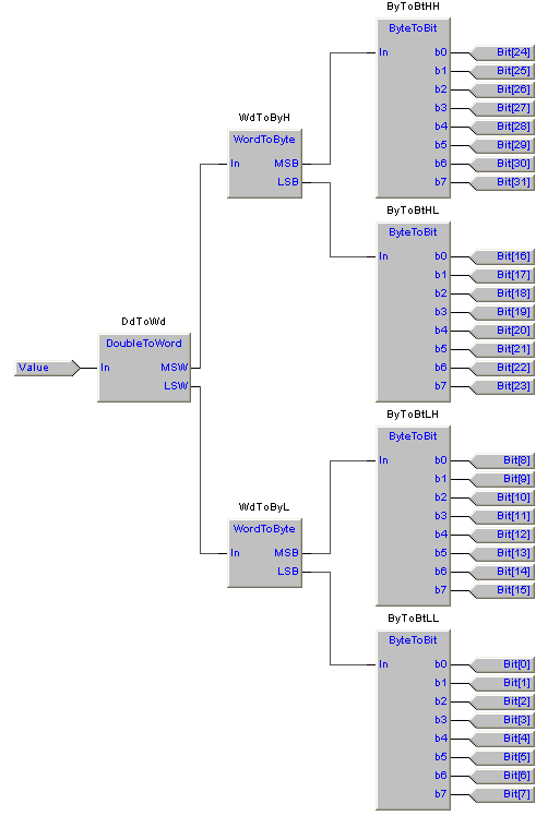 8.4 Espandere DWORD in 32 BOOL Ecco un come utilizzando i blocchi funzione DoubleToWord, WordToByte,