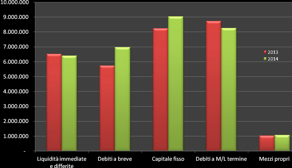 Passivo 31/12/2014 31/12/2013 Debiti a breve 6.961.597 39,05% 5.742.775 33,45% Anticipi fatturati su commesse 1.512.661 8,48% 1.660.940 9,67% Debiti a medio/ lungo 8.245.402 46,25% 8.724.