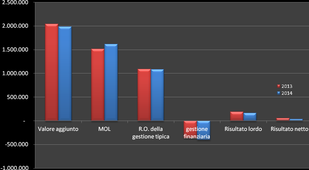 (Costo lavoro dipendente/assimilato) 366.286 6,02% 524.473 8,11% (158.187) -30% Margine operativo lordo 1.613.803 26,50% 1.513.411 23,40% 100.392 7% Ammortamenti 533.963 8,77% 427.886 6,62% 106.