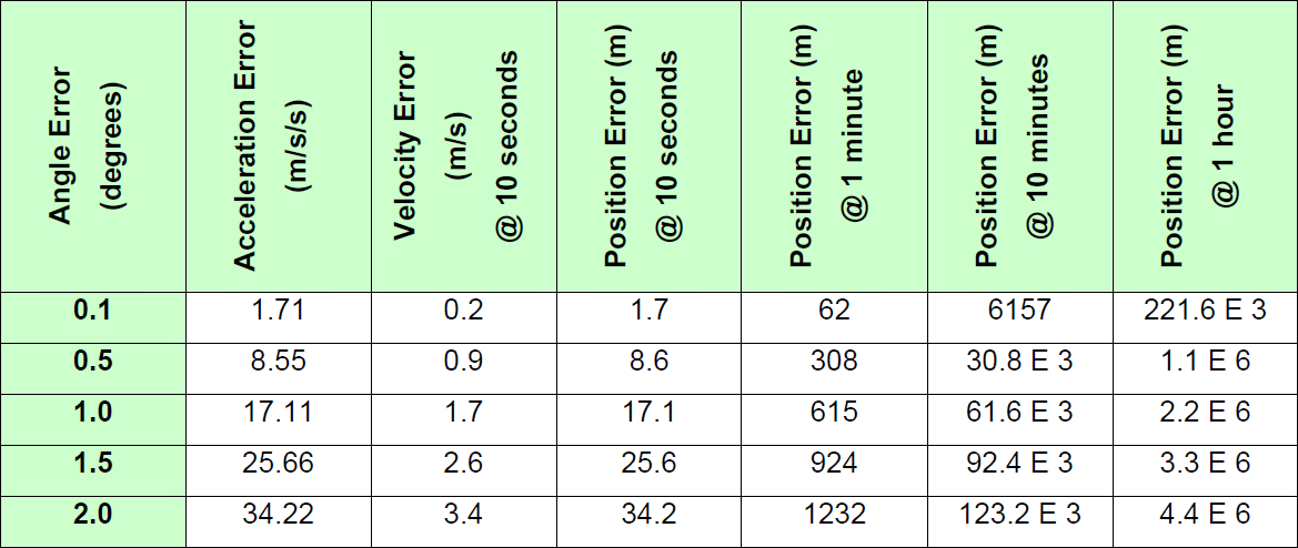 Ritornando al risultato del paragrafo precedente, si era detto che per una buona accuratezza del risultato degli algoritmi di integrazione, è auspicabile che le frequenze di interesse siano inferiori