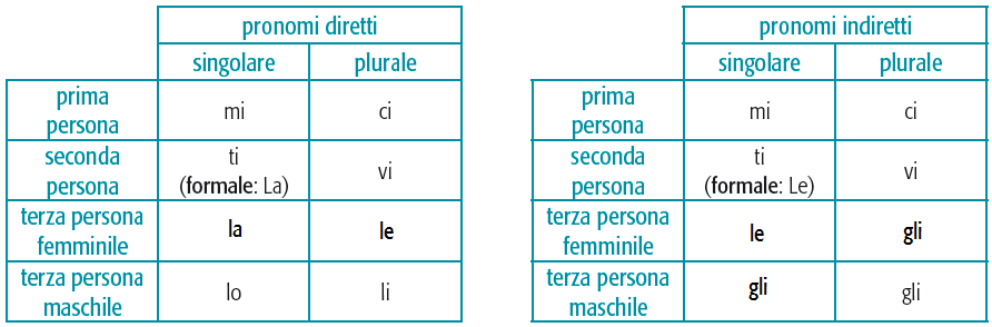 a. la = stazione televisiva; l = Steven; gli = Steven; gli = Steven; gli = le dodici ragazze; le = le dodici ragazze; le = le dodici ragazze; gli = le dodici ragazze; le = le dodici ragazze; gli = le