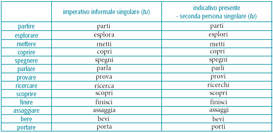 d. Formare delle nuove coppie e chiedere agli studenti di discutere sull uso dell imperativo basandosi sul testo analizzato e di scrivere una risposta.