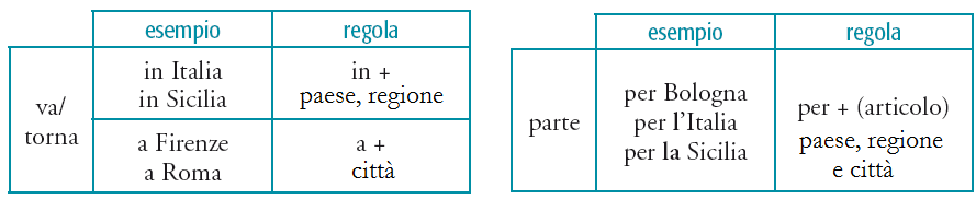 Soluzioni a. b. c. Avere 7 Riflettiamo Cosa fa? Obiettivi: Parlare di attività quotidiane; pratica dei giorni della settimana; pratica della terza persona singolare del presente indicativo.