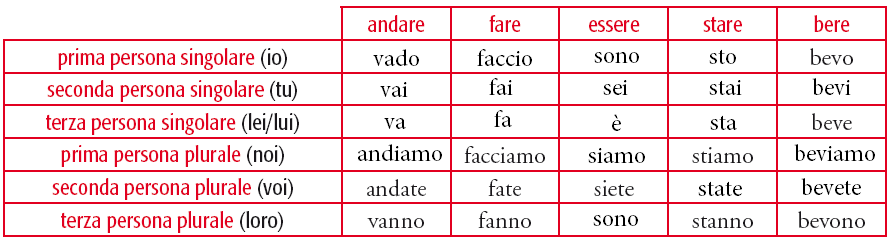 19 Esercizio orale Presente dei verbi regolari e irregolari Obiettivo: Pratica della coniugazione del presente indicativo dei verbi regolari e irregolari.