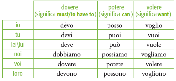 a. b. un verbo all infinito 5 Esercizio orale Filetto dei verbi servili Obiettivo: Pratica dei verbi servili.