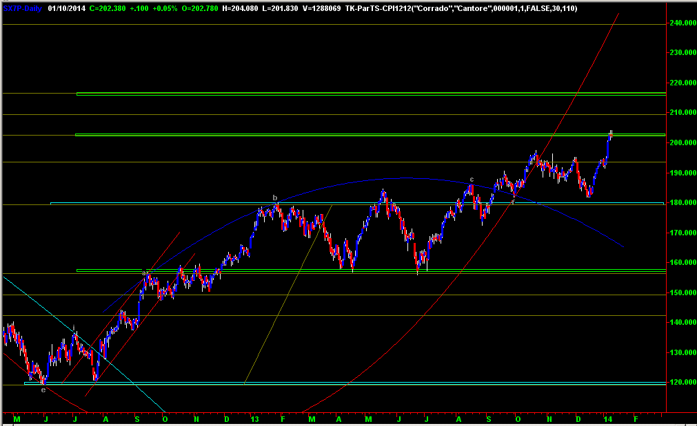 Tabella 4) Variazione Indici Settoriali Stoxx nell ultima