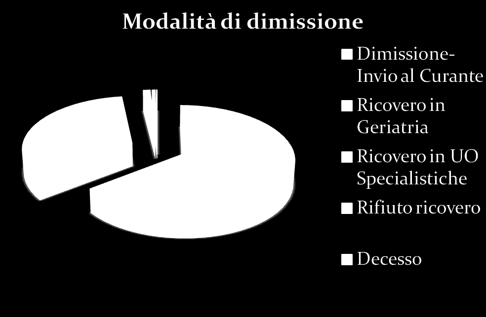 Modalità di dimissione 64.6 % 33.4 % 1.2 % 0.6 % 0.