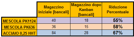 - Una volta risolto un problema, standardizzare la soluzione attraverso la creazione di uno standard work - Formare i diretti interessati riguardo allo standard work - Attraverso un sistema di