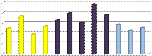 La valutazione delle opinioni degli studenti frequentanti Fig. 10.3 Quando lo studente frequentante pensa di sostenere l esame.