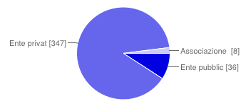 5 2. Caratteristiche degli enti spitanti In Italia, gli enti che hann rispst al questinari sn per l 89% privati (347 enti sul 391), il 9% (36 enti) sn pubblici, in prevalenza cmuni (23 su 36), mentre