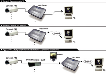 Collegare il PC direttamente al TVVS2 tramite il cavo incluso per il settaggio dell IP (Vedi paragrafo successivo). 3. Dopo il settaggio dell IP, collega iltvvs2 ad una rete con ADSL e IP statico. 4.