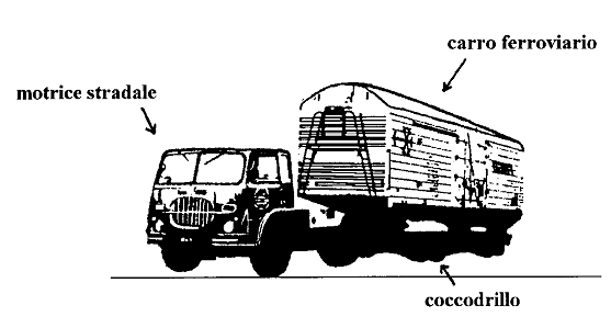 Carro su coccodrillo: unità di carico passiva su strada e attiva su ferrovia (in pratica poco utilizzato) Fonte: Sciutto G. e Galaverna M. Tecnologie dei Trasporti e territorio, Edizioni Sciro, 2000.