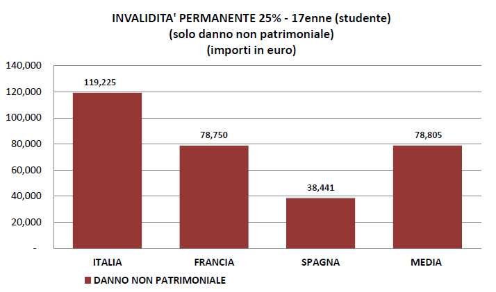 Assicurazioni risarcimenti danni IVASS (2014), case studies (IP 90%, 25% e 5%) In caso di invalidità permanente, maggiori