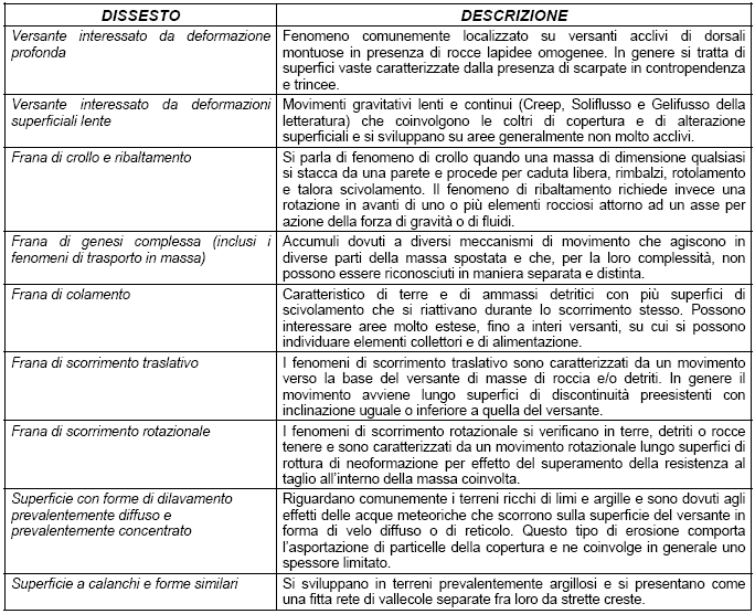 La categoria piccola frana o gruppo di piccole frane non classificate non è stata considerata perché per essa non è stato possibile condurre un analisi significativa dei fattori di criticità: tali