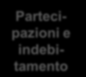 Confermate le ipotesi di impatto della cessione Antitrust Ipotesi su cessione Antitrust Ipotesi di impatti sul piano industriale per Unipol Gruppo Fin.