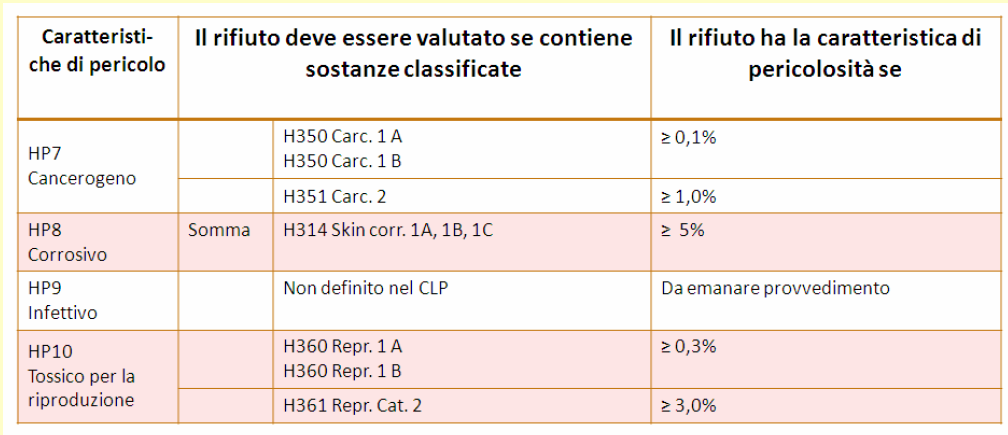 Per HP8 è introdotto il valore soglia (cut-off values) dell 1% e vale solo per la corrosione cutanea HP10: per le