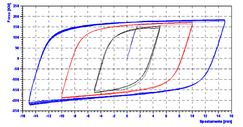 Accelerazione spettrale CONTROVENTI DISSIPATIVI L inserimento di controventi dissipativi appartiene alla categorie di tecniche che riducono la domanda sismica.