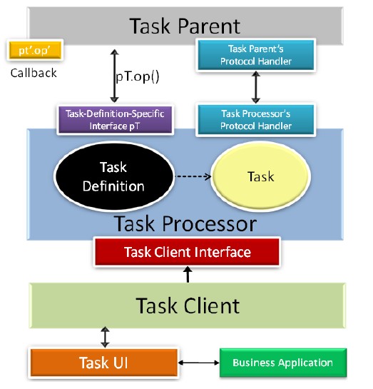 Figura 7.8: Architettura complessiva dell'infrastruttura Human Task Il container descritto per il rendering delle informazioni associate ad una task, è creato mediante l'elemento <rendering>.