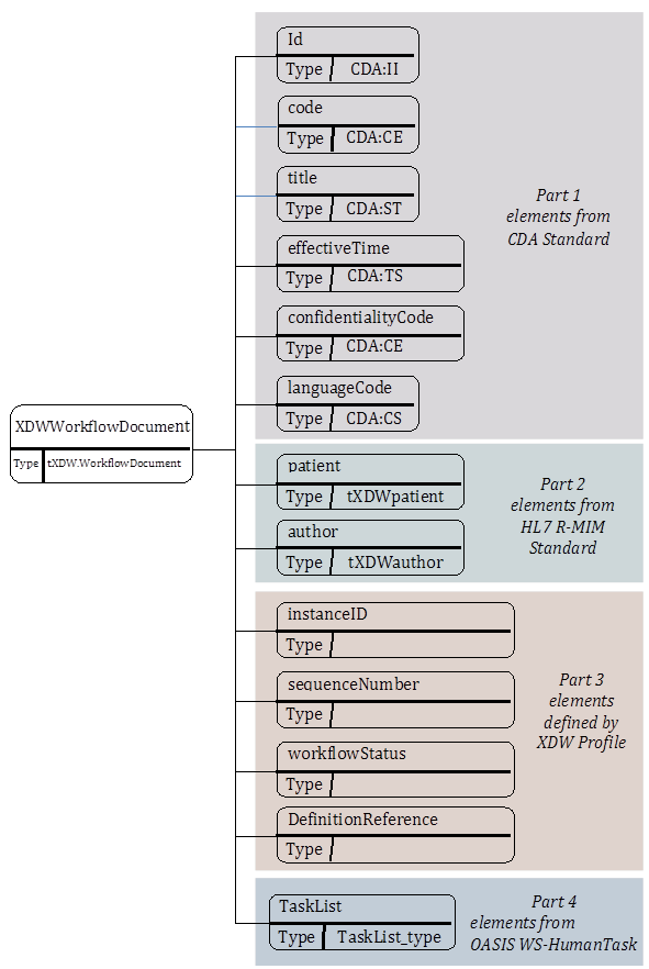 Figura 7.11: Struttura dell'xdw Workflow Document Certi element sono incorporati direttamente dallo standard CDA.