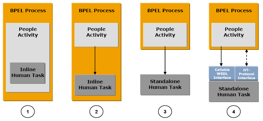 attributo nella sezione racchiusa più vicina. -attraverso processo automatico associando valori costanti: sono applicabili tutte le versioni di assegnazione automatica supportate dallo standard BPEL.