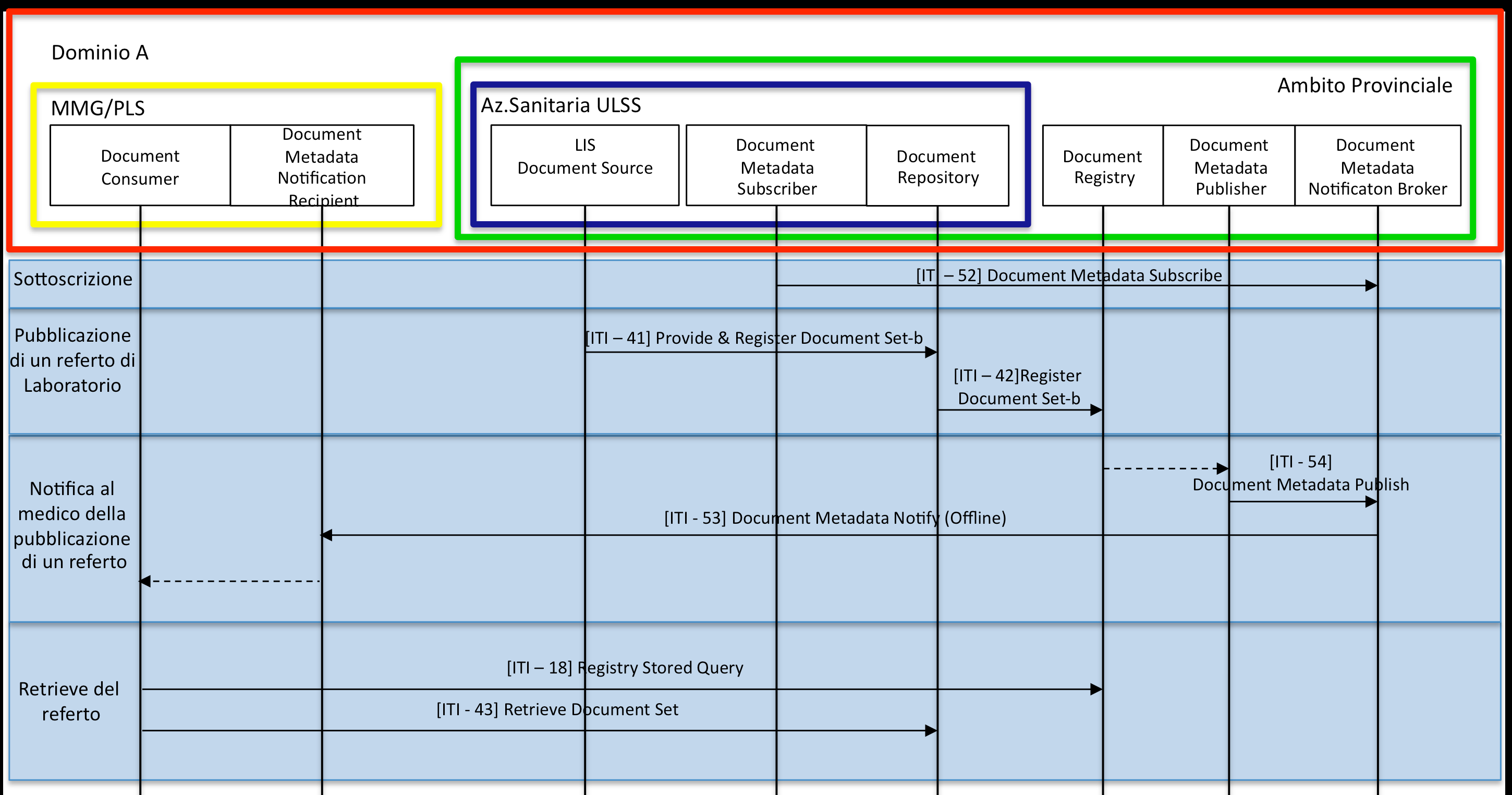 2.3.5.3 Schema sequenziale delle transazioni Di seguito viene riportato uno schema sequenziale di tutte le transazioni fin qui esposte: Figura 2.