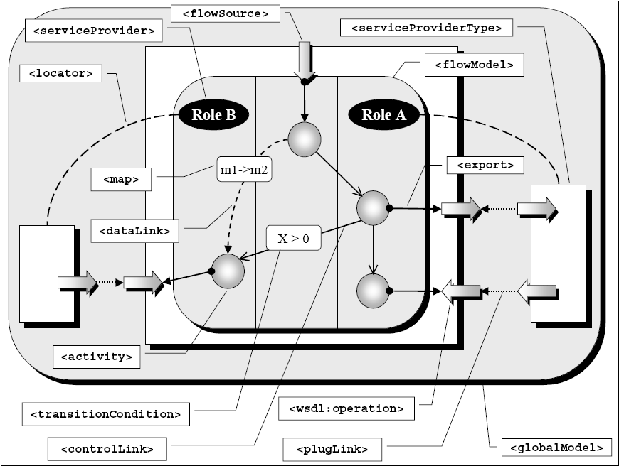 Nel primo caso la composizione è creata descrivendo come utilizzare le funzionalità offerte dalla collection di WS ed è noto come flow composition.