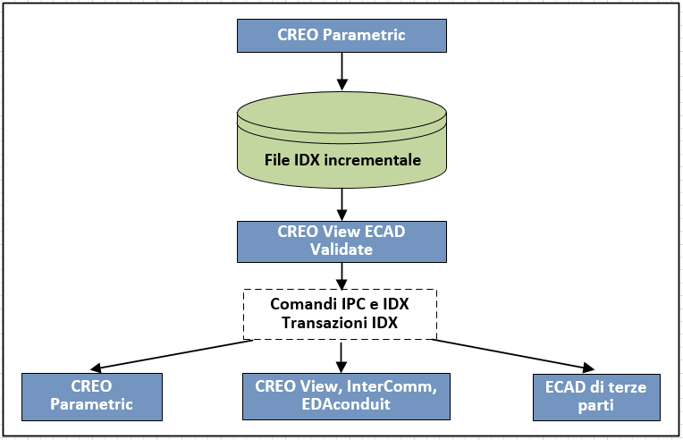 Workflow da MCAD a ECAD La figura seguente mostra la sequenza del tempo necessario per la collaborazione che inizia in PTC Creo Parametric. L'utente MCAD esegue le operazioni descritte di seguito. 1.