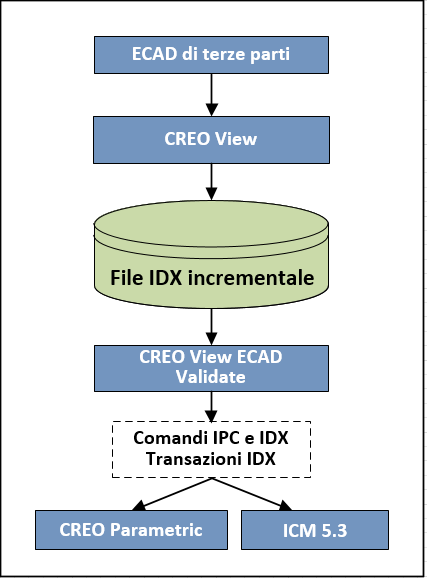 1. L'utente ECAD crea un nuovo progetto PCB e posiziona i componenti meccanici nello strumento Layout PCB ECAD nativo. 2.