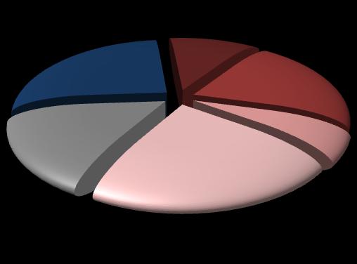 Le assunzioni programmate dalle imprese della provincia di Cremona per il primo del 2015 saranno pari a 740 unità, il 15% in più rispetto alle 650 di un anno prima.