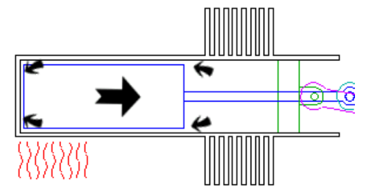 Sistemi di cogenerazione azionati da motore Stirling Fig. 1.15 Contrazione [9]. IV. Trasferimento (figura 1.