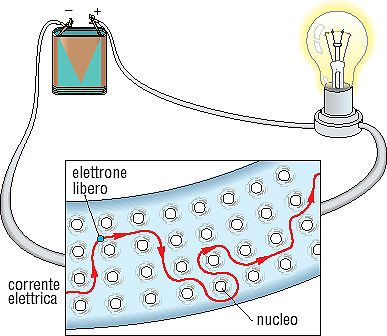 Cos è la corrente elettrica Cavo di rame scollegato: l interno del metallo è formato dai nuclei degli