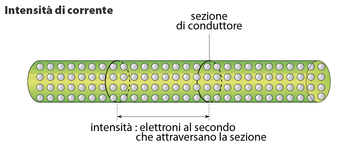 Intensità di corrente elettrica (ampere) che scorre in un conduttore aumenta con