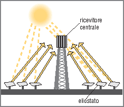 elettromagnetiche (luce e calore del sole)